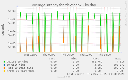 Average latency for /dev/loop2