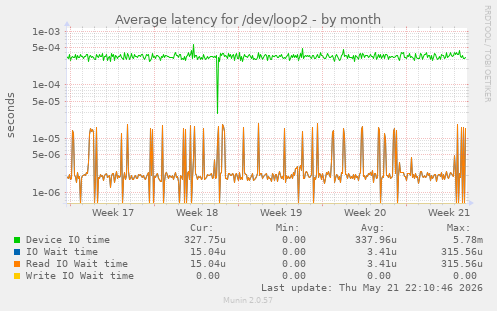 Average latency for /dev/loop2