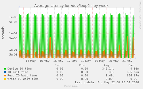 Average latency for /dev/loop2