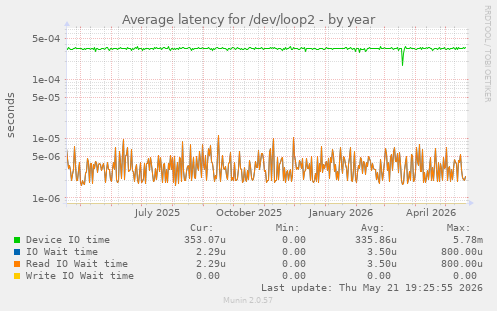 Average latency for /dev/loop2