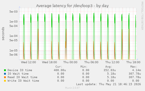 Average latency for /dev/loop3