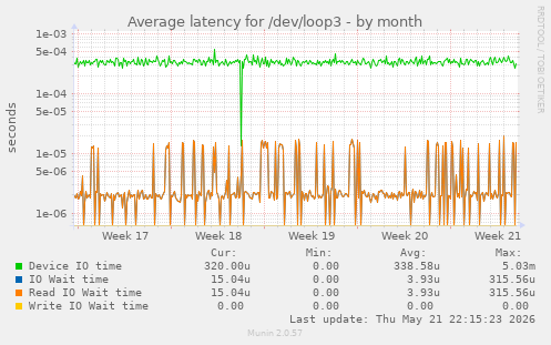 Average latency for /dev/loop3
