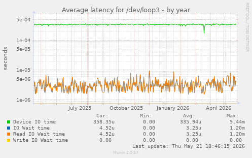 Average latency for /dev/loop3