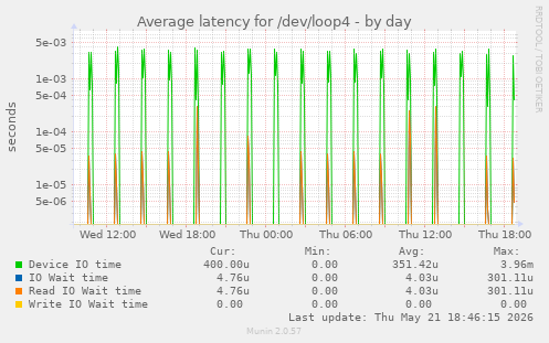 Average latency for /dev/loop4