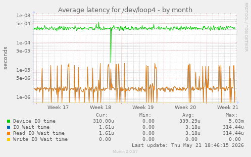 Average latency for /dev/loop4