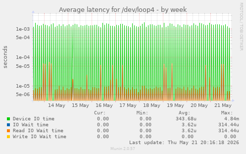 Average latency for /dev/loop4