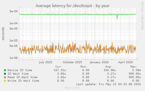 Average latency for /dev/loop4