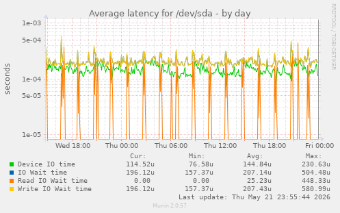 Average latency for /dev/sda