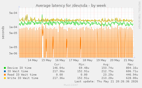 Average latency for /dev/sda