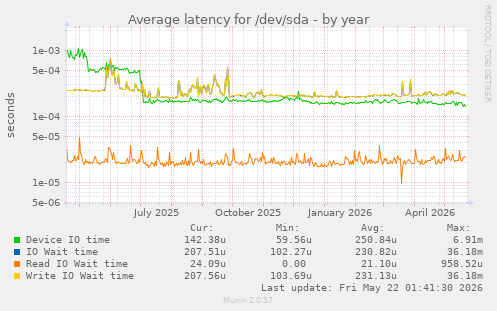 yearly graph