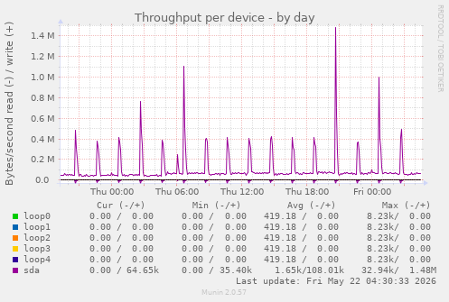 Throughput per device