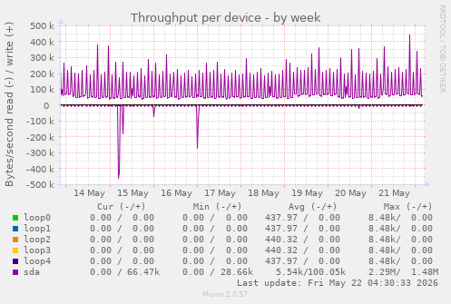 Throughput per device