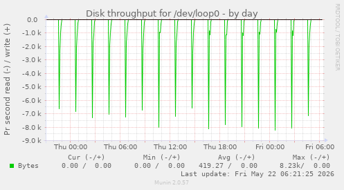 Disk throughput for /dev/loop0