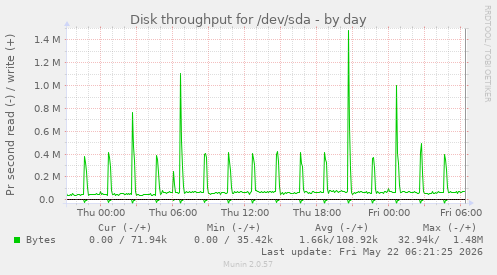 Disk throughput for /dev/sda