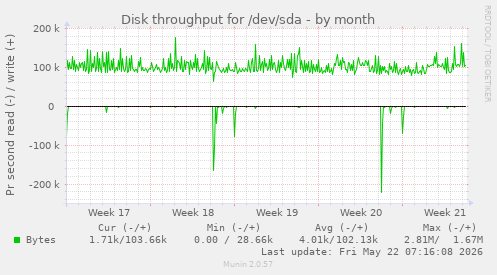 monthly graph
