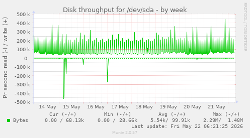 Disk throughput for /dev/sda