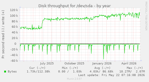 yearly graph