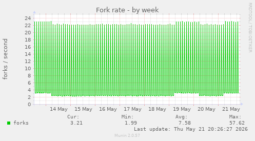 Fork rate