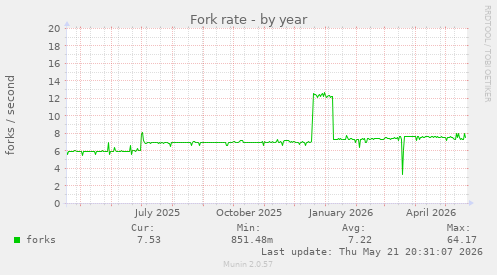 Fork rate