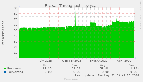 Firewall Throughput