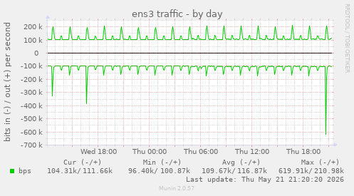 daily graph