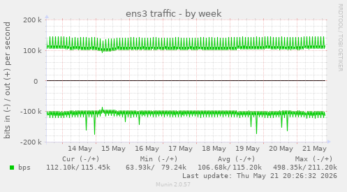 weekly graph