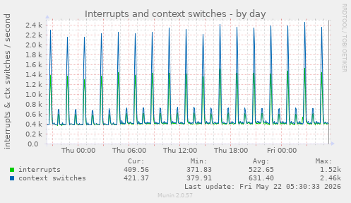 Interrupts and context switches