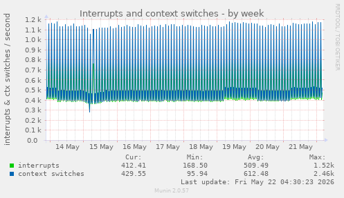 Interrupts and context switches