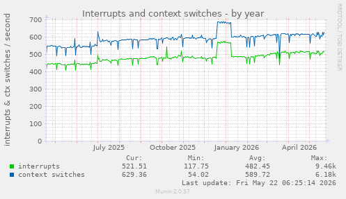 yearly graph