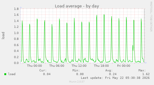 Load average