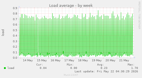 Load average