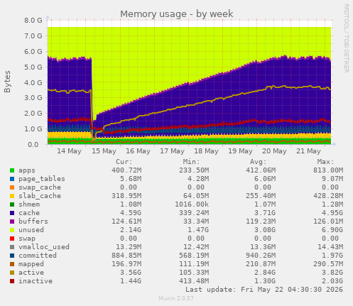 Memory usage