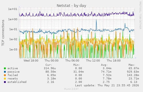 Netstat