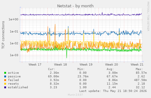 Netstat