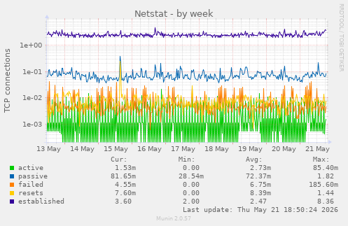 Netstat
