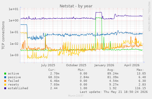 Netstat