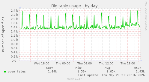 File table usage