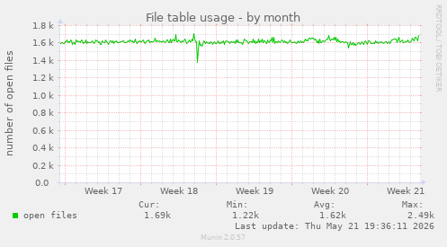 File table usage