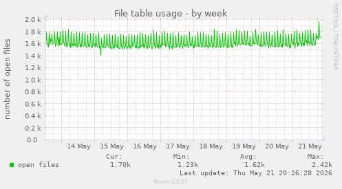 File table usage