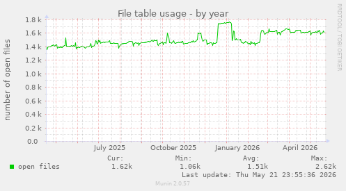 File table usage