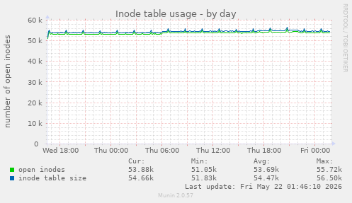 daily graph