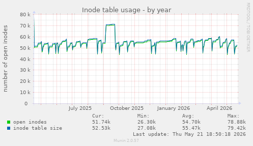 Inode table usage