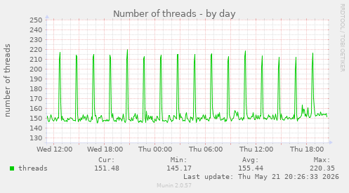 Number of threads