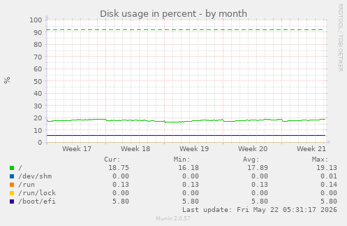monthly graph