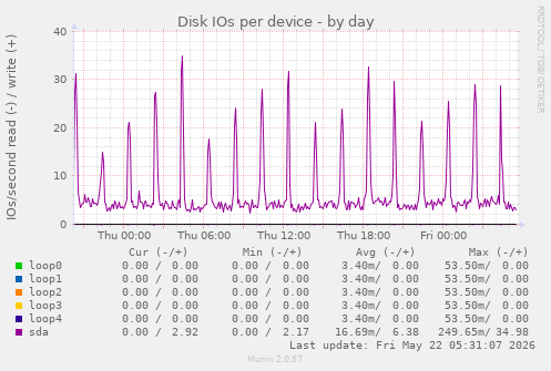 Disk IOs per device