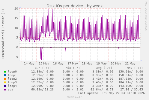 Disk IOs per device