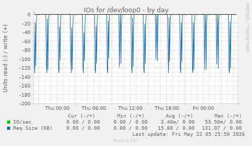 IOs for /dev/loop0