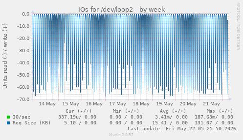 IOs for /dev/loop2