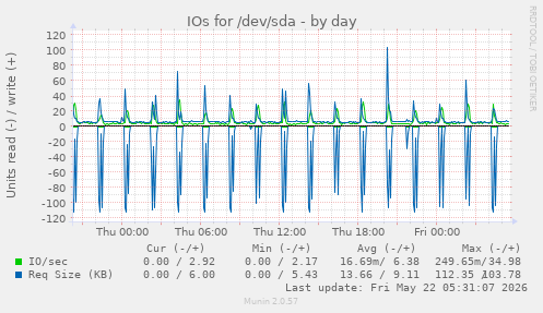 IOs for /dev/sda