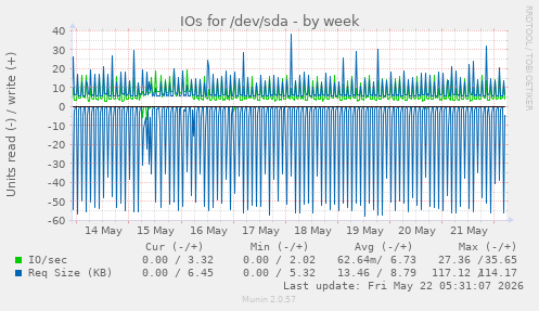 IOs for /dev/sda